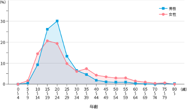 クローン病の影響